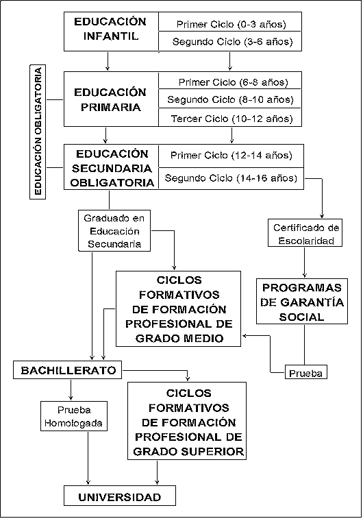 Estructura del Sistema Educativo Espanol